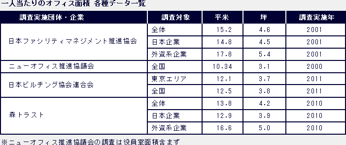 一人当たりのオフィス面積